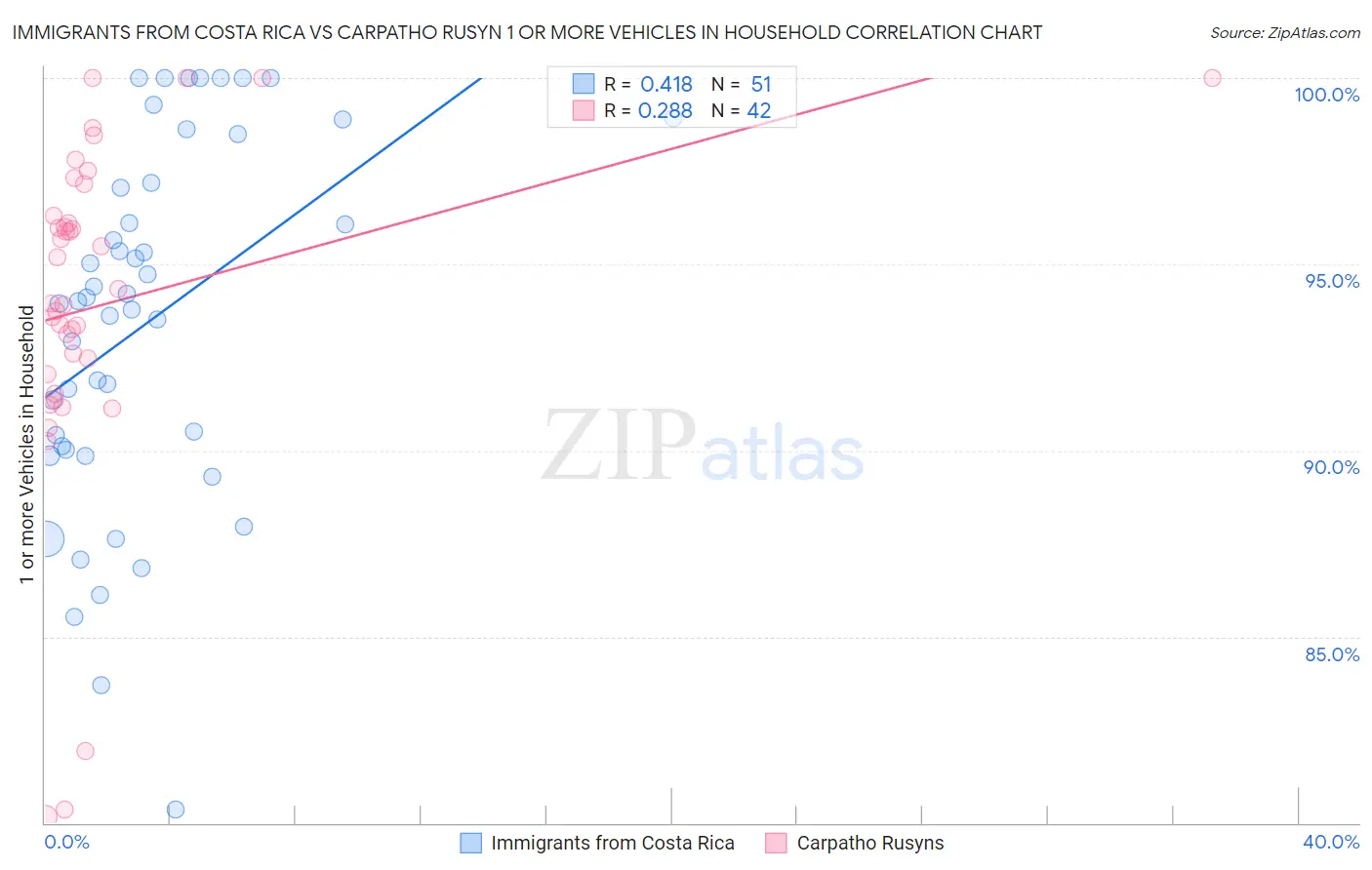 Immigrants from Costa Rica vs Carpatho Rusyn 1 or more Vehicles in Household