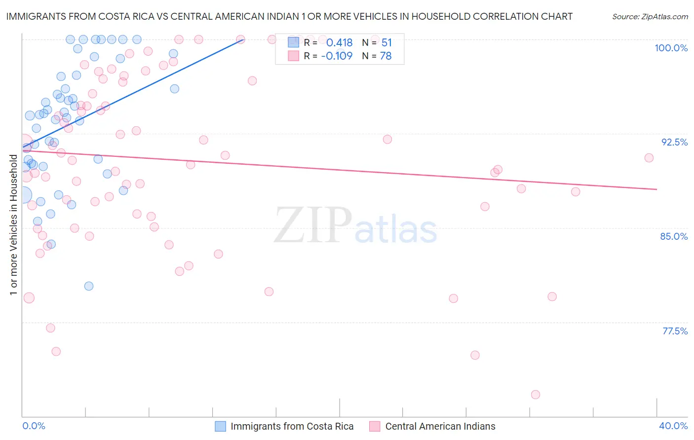 Immigrants from Costa Rica vs Central American Indian 1 or more Vehicles in Household