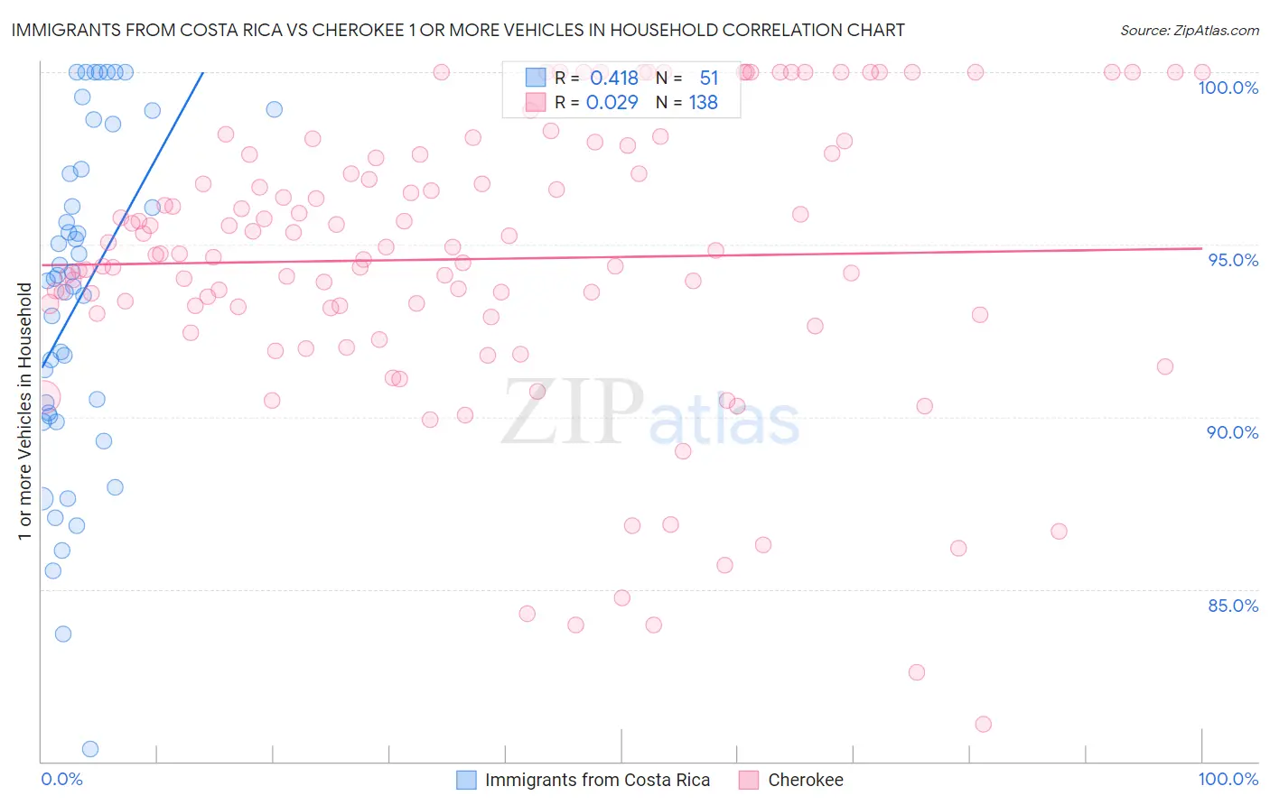 Immigrants from Costa Rica vs Cherokee 1 or more Vehicles in Household