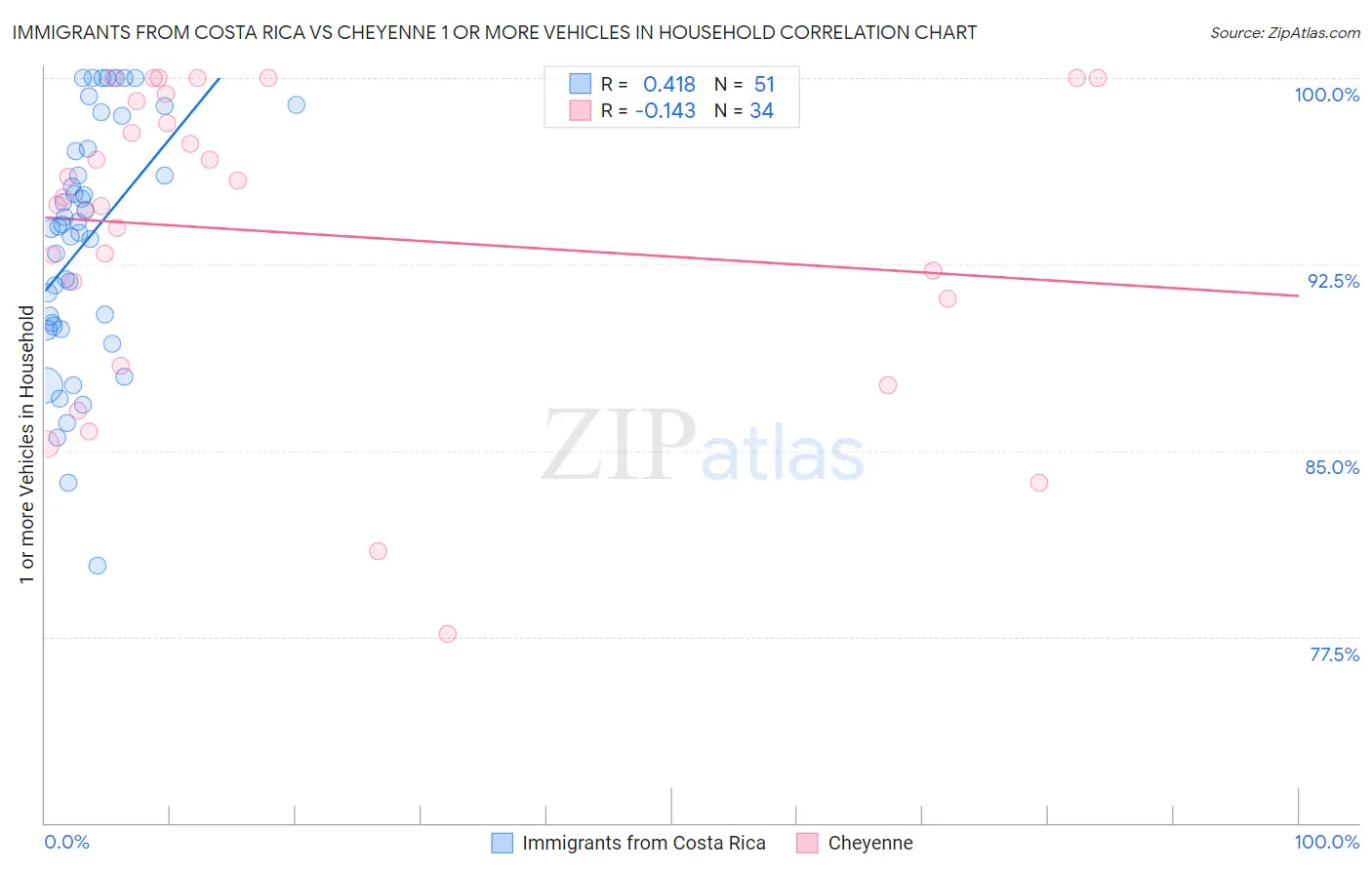 Immigrants from Costa Rica vs Cheyenne 1 or more Vehicles in Household
