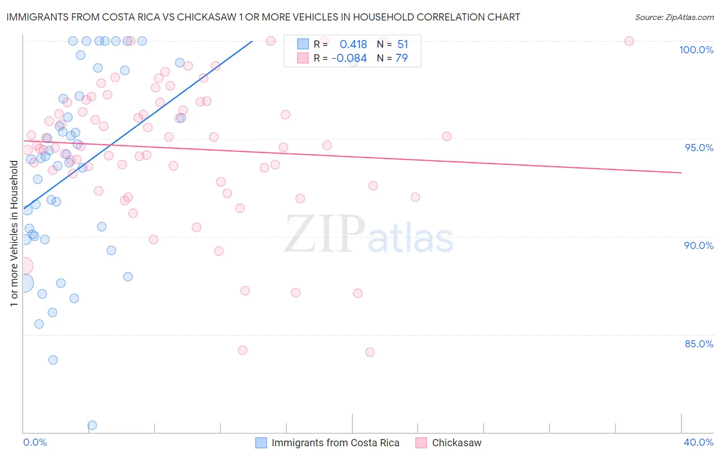 Immigrants from Costa Rica vs Chickasaw 1 or more Vehicles in Household