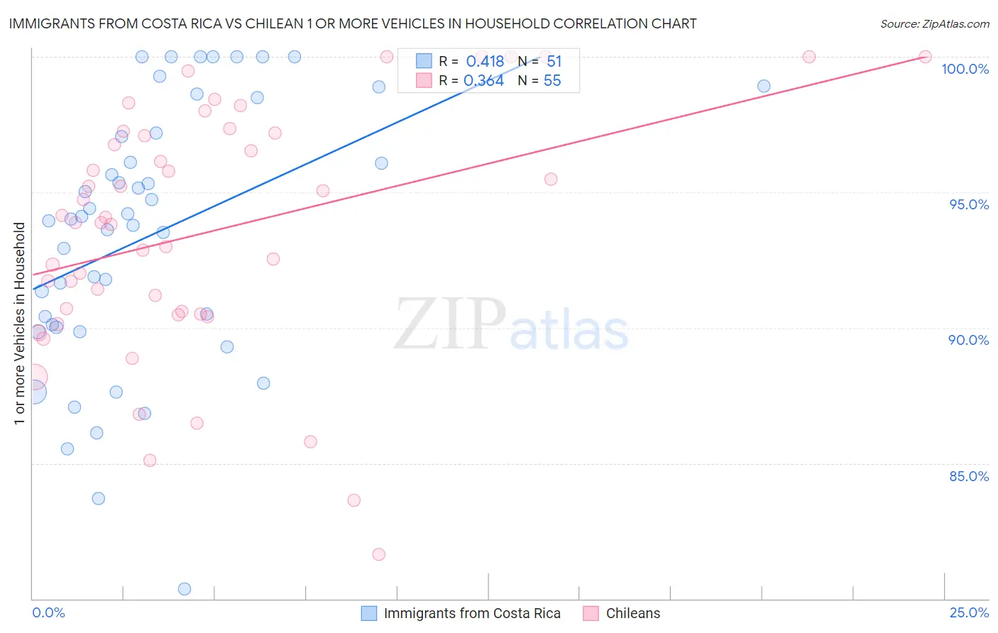 Immigrants from Costa Rica vs Chilean 1 or more Vehicles in Household