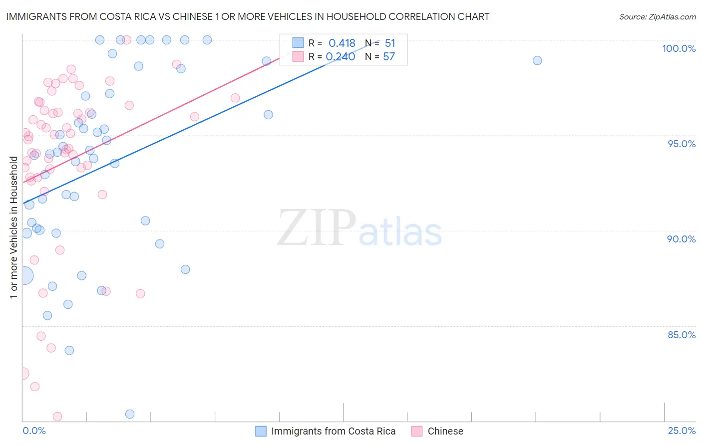 Immigrants from Costa Rica vs Chinese 1 or more Vehicles in Household