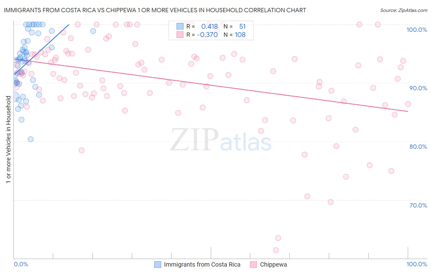 Immigrants from Costa Rica vs Chippewa 1 or more Vehicles in Household