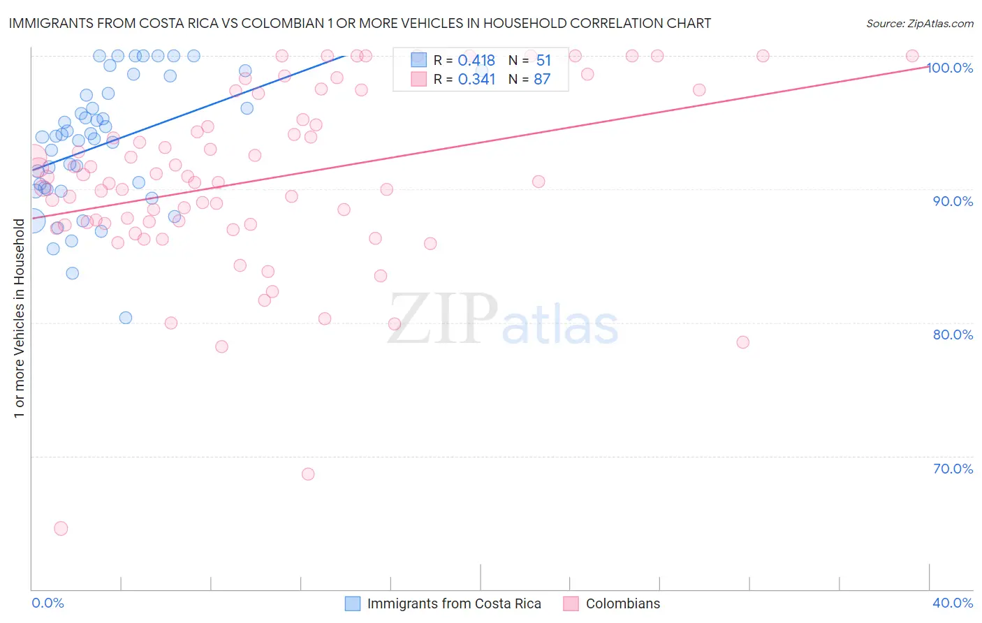 Immigrants from Costa Rica vs Colombian 1 or more Vehicles in Household