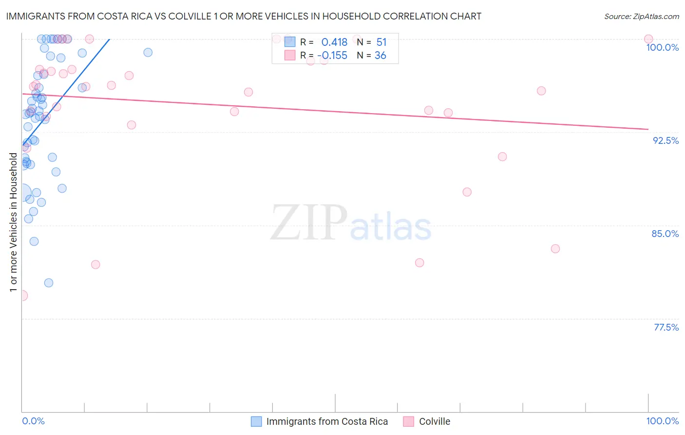 Immigrants from Costa Rica vs Colville 1 or more Vehicles in Household