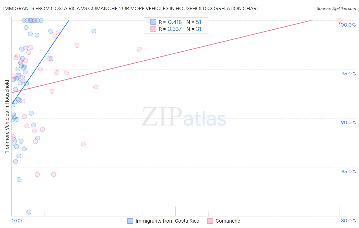 Immigrants from Costa Rica vs Comanche 1 or more Vehicles in Household