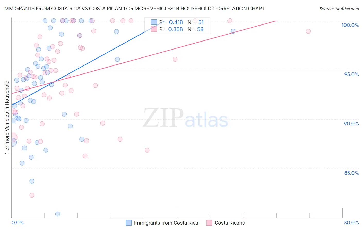 Immigrants from Costa Rica vs Costa Rican 1 or more Vehicles in Household