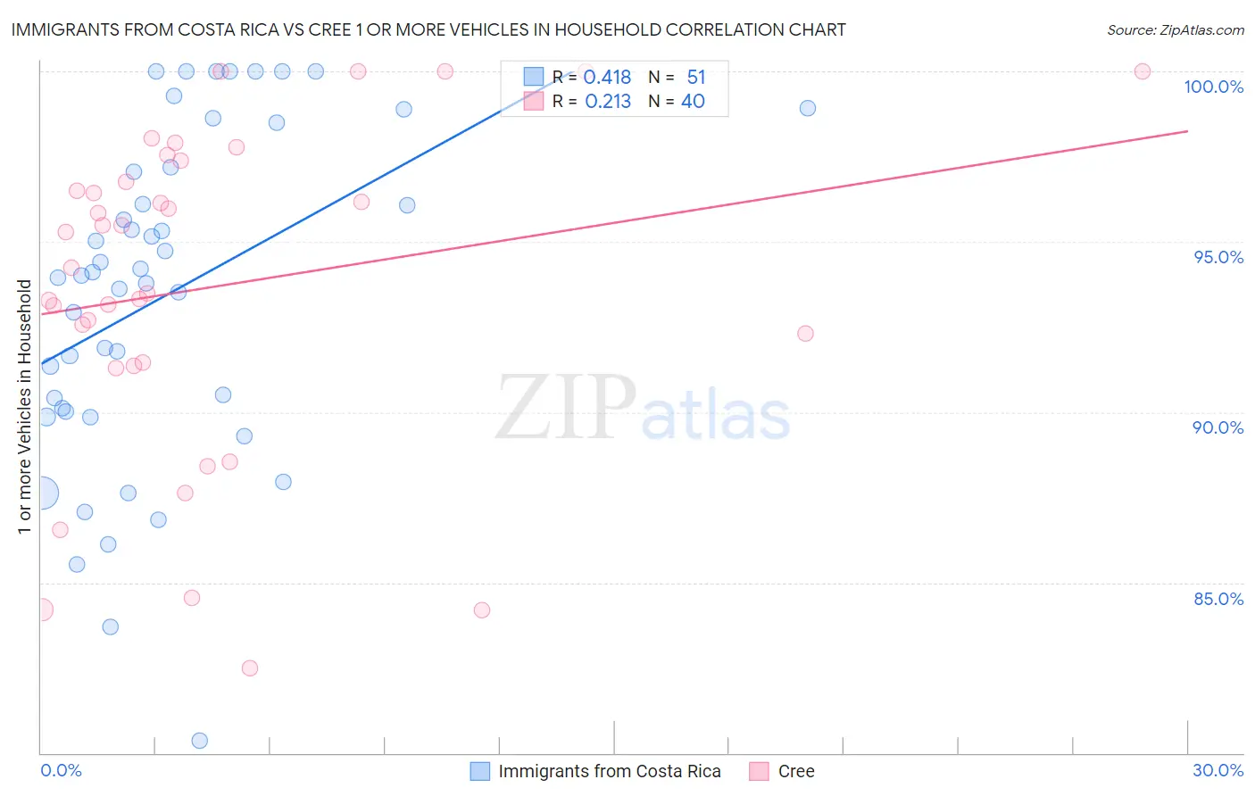 Immigrants from Costa Rica vs Cree 1 or more Vehicles in Household