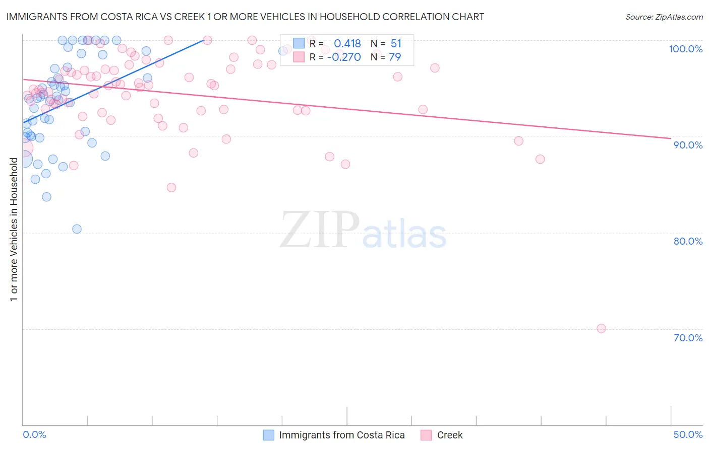 Immigrants from Costa Rica vs Creek 1 or more Vehicles in Household