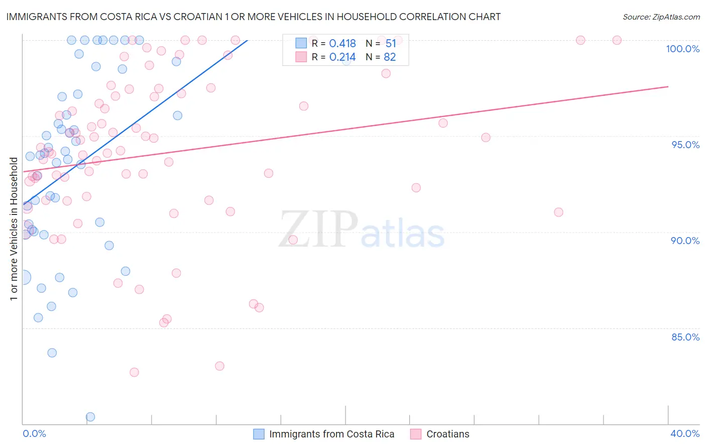 Immigrants from Costa Rica vs Croatian 1 or more Vehicles in Household