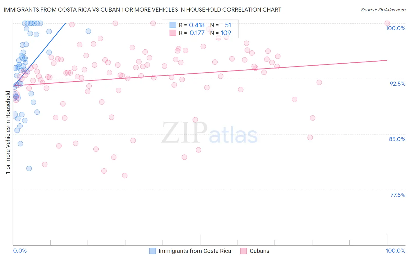 Immigrants from Costa Rica vs Cuban 1 or more Vehicles in Household