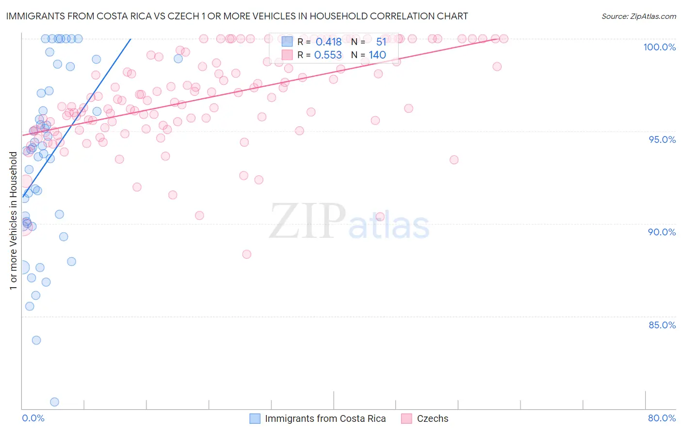 Immigrants from Costa Rica vs Czech 1 or more Vehicles in Household