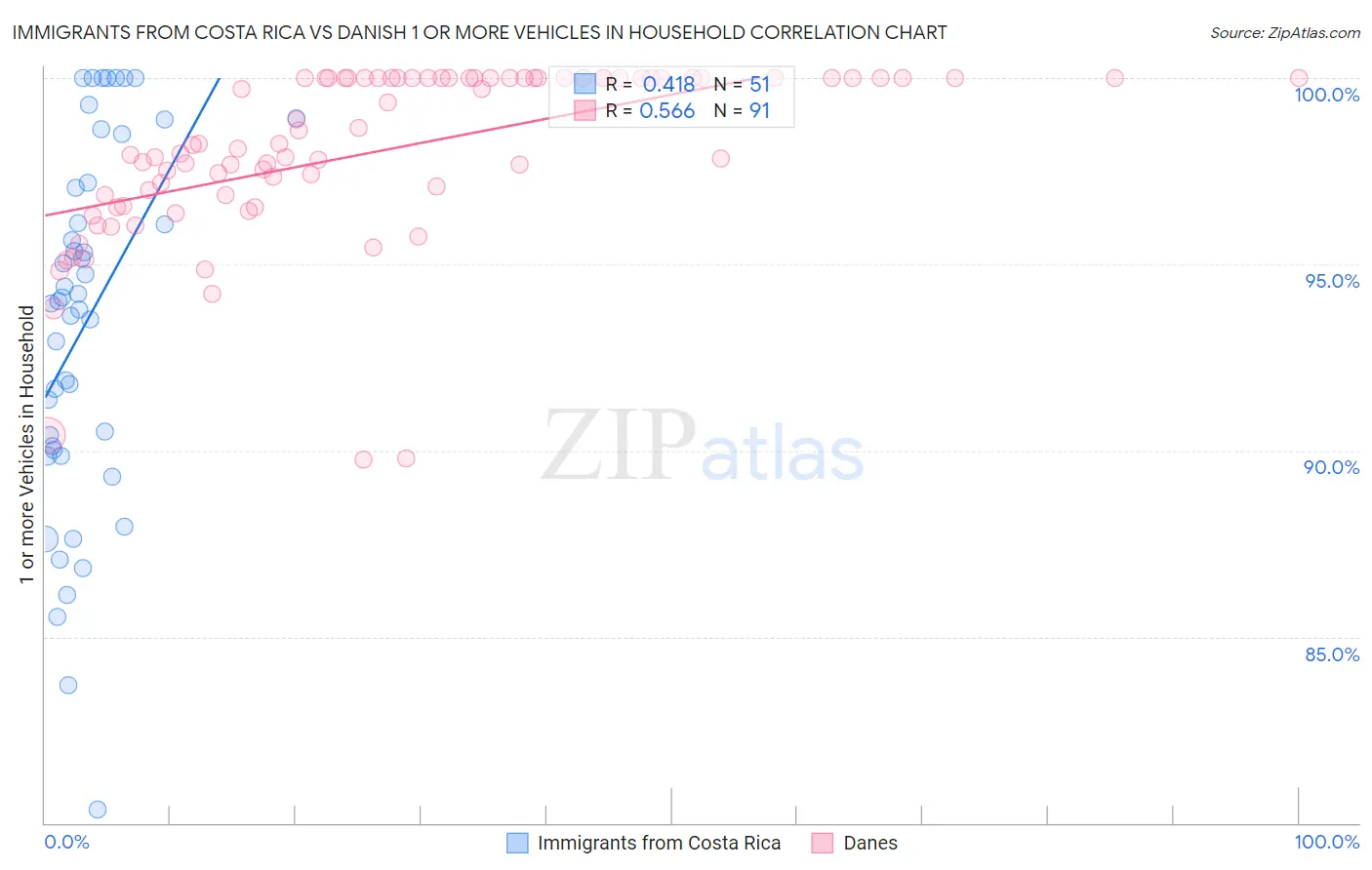 Immigrants from Costa Rica vs Danish 1 or more Vehicles in Household