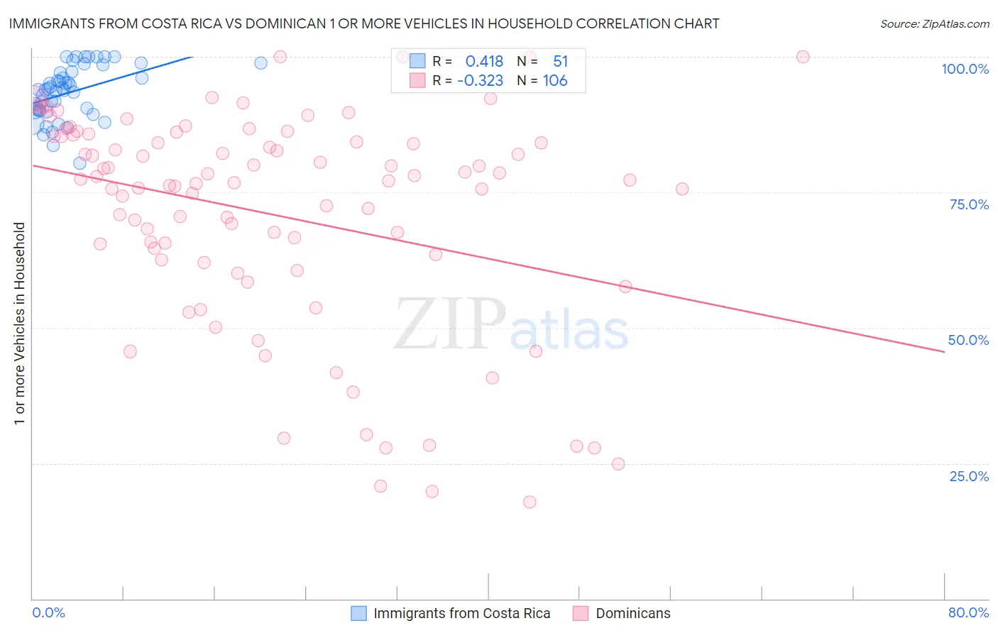 Immigrants from Costa Rica vs Dominican 1 or more Vehicles in Household