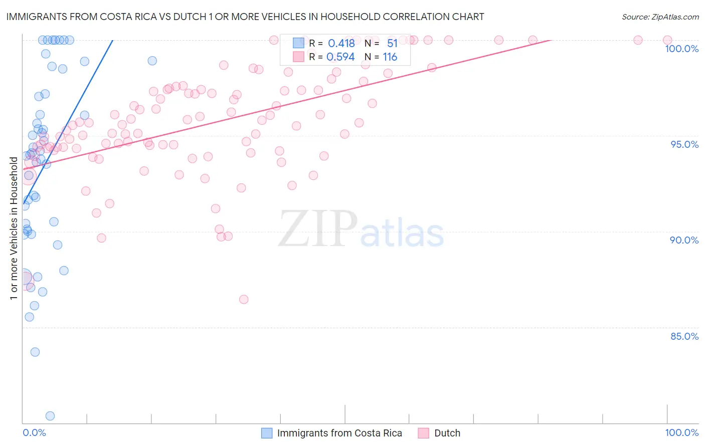 Immigrants from Costa Rica vs Dutch 1 or more Vehicles in Household