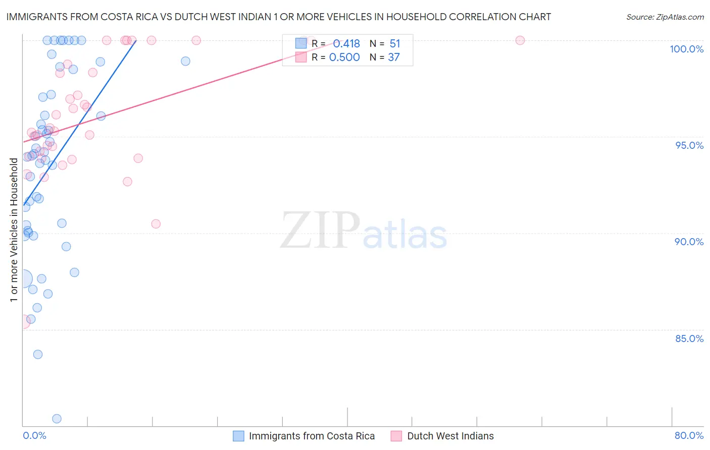 Immigrants from Costa Rica vs Dutch West Indian 1 or more Vehicles in Household