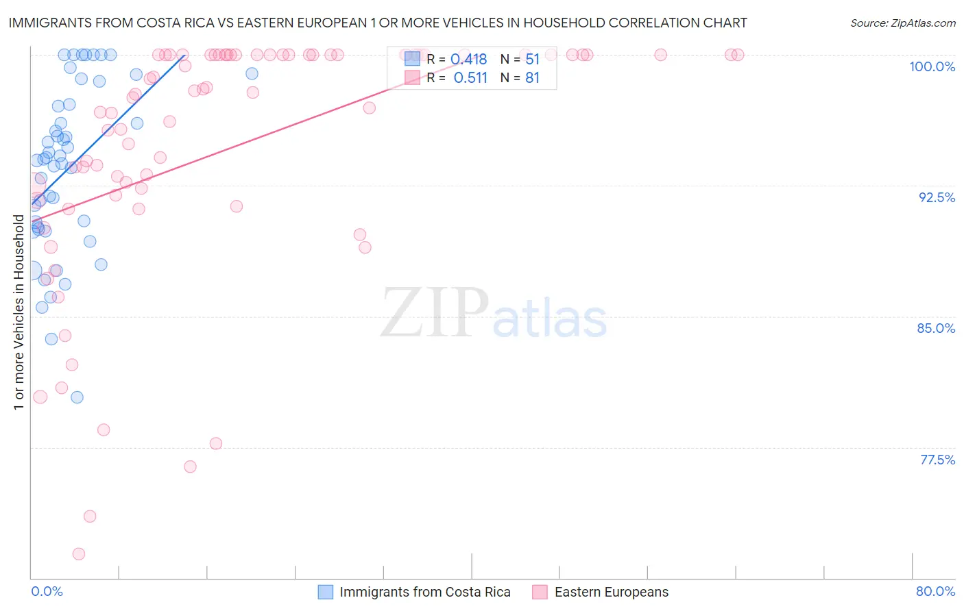 Immigrants from Costa Rica vs Eastern European 1 or more Vehicles in Household