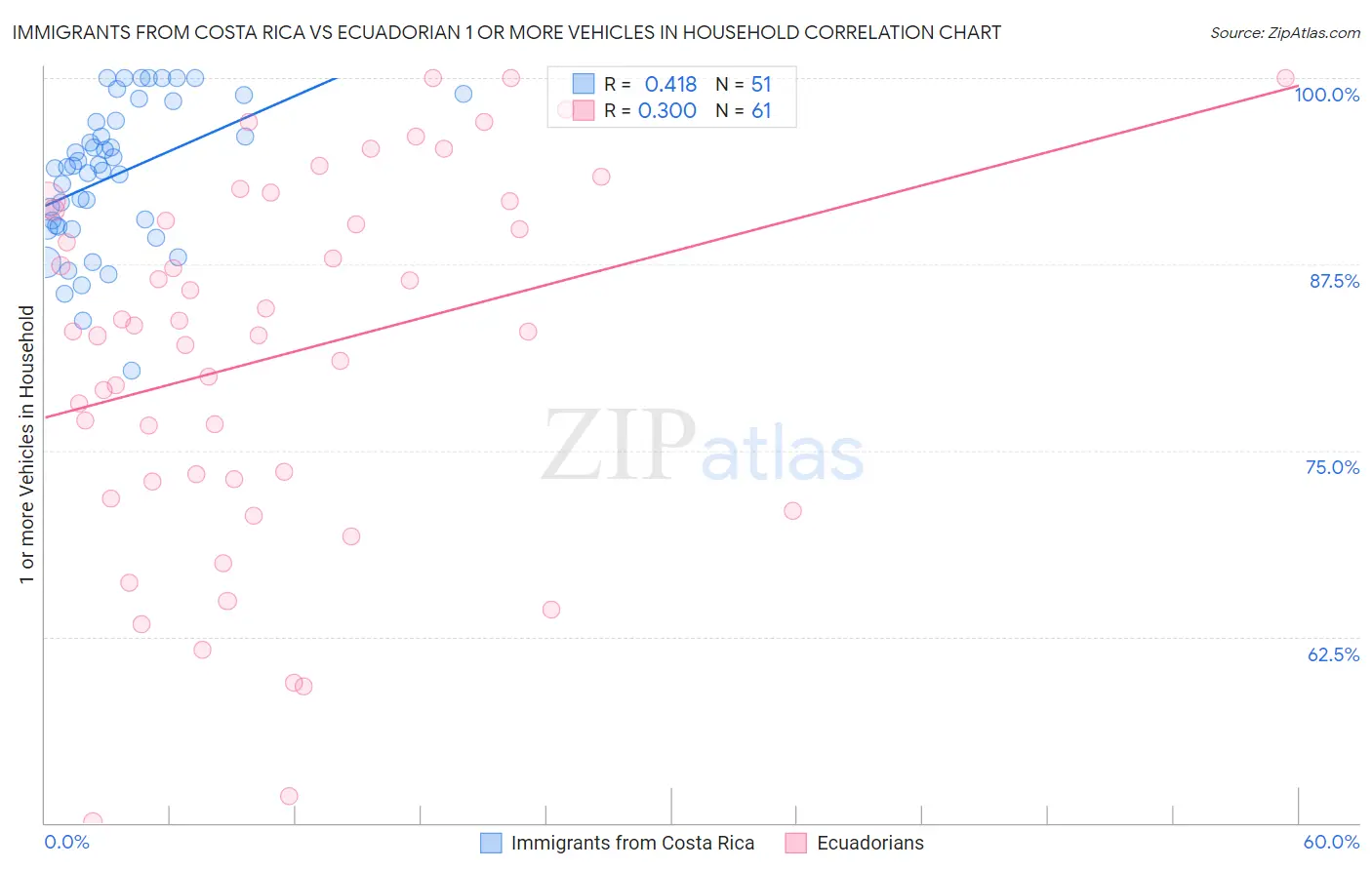 Immigrants from Costa Rica vs Ecuadorian 1 or more Vehicles in Household