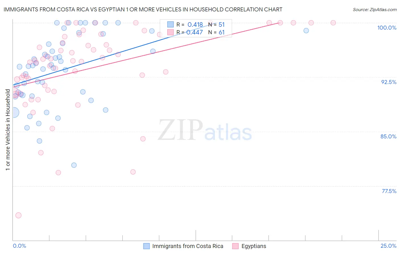 Immigrants from Costa Rica vs Egyptian 1 or more Vehicles in Household