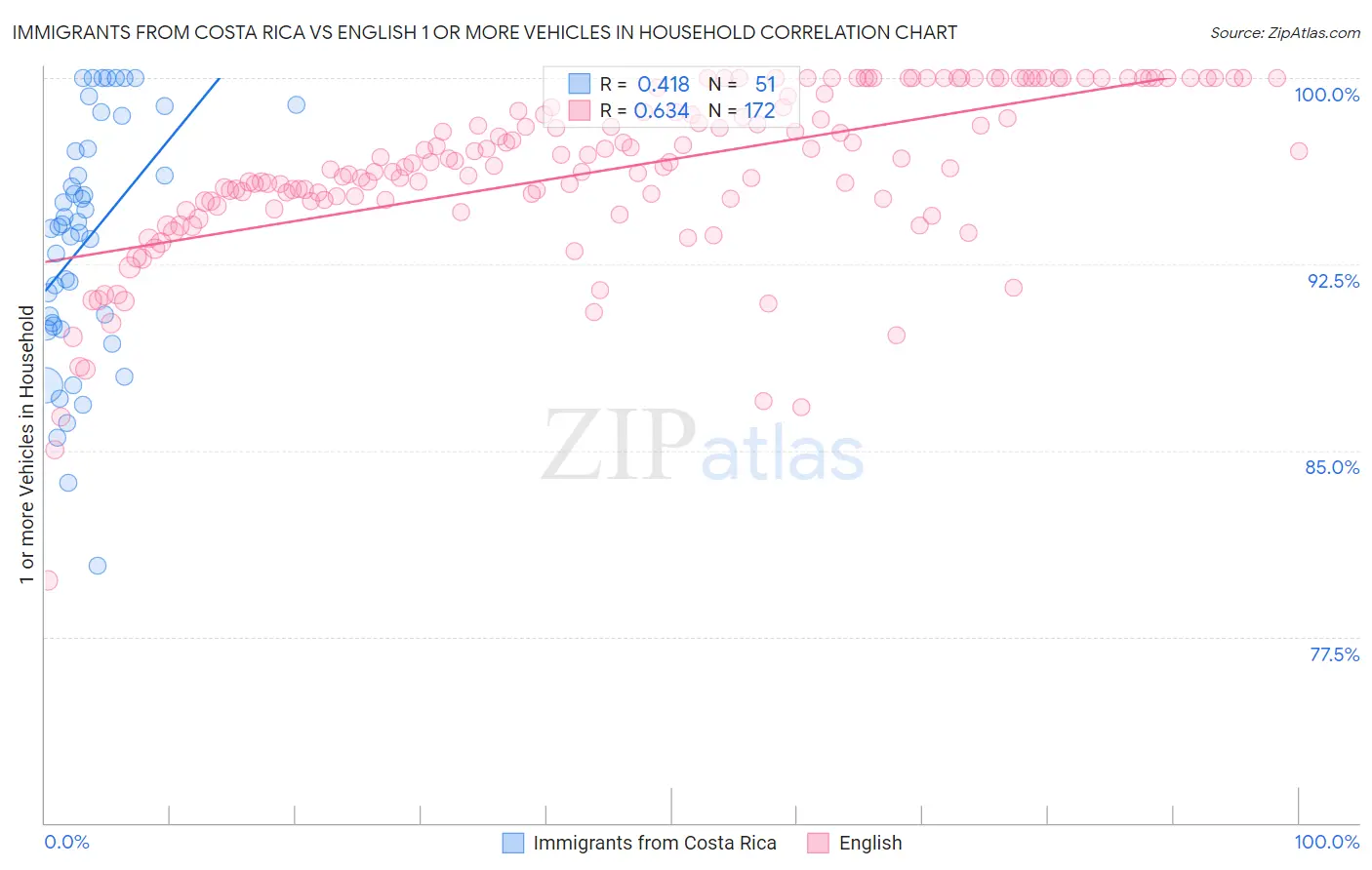 Immigrants from Costa Rica vs English 1 or more Vehicles in Household