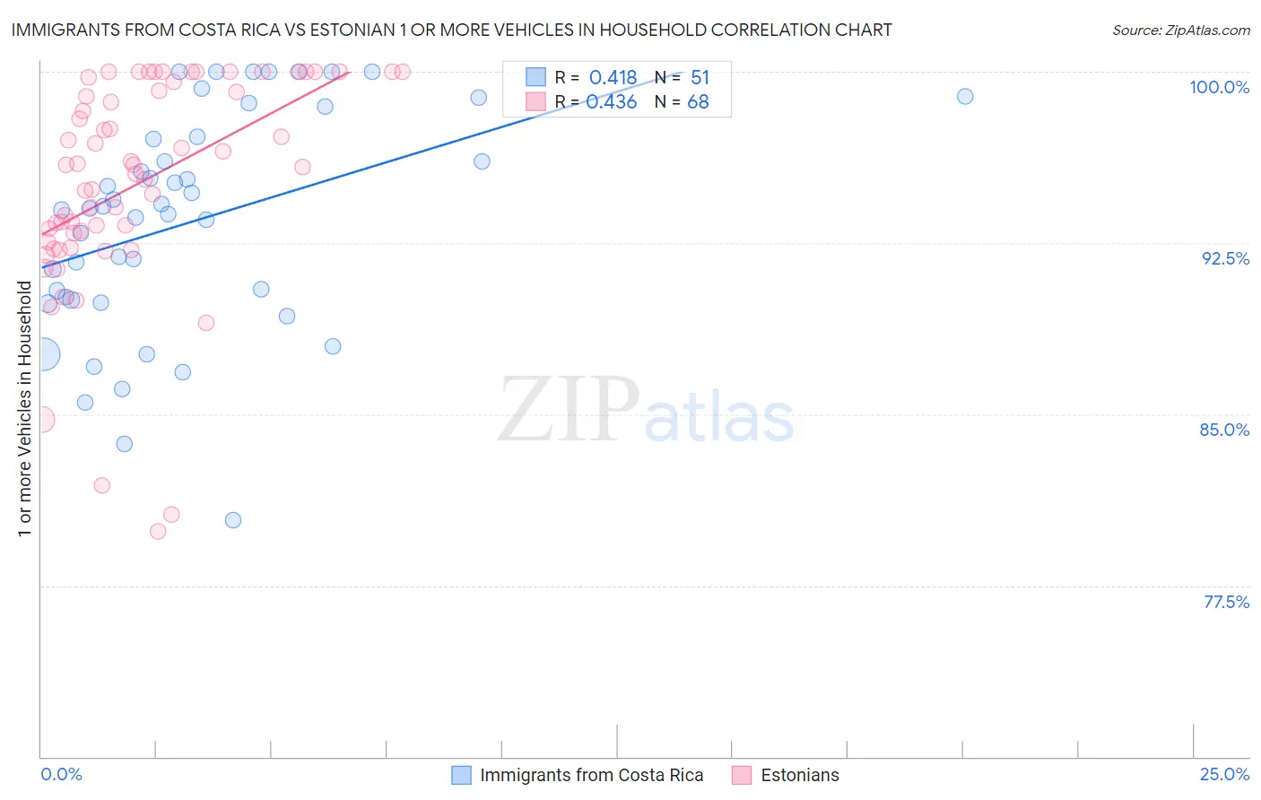 Immigrants from Costa Rica vs Estonian 1 or more Vehicles in Household