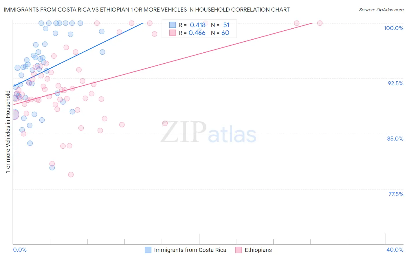 Immigrants from Costa Rica vs Ethiopian 1 or more Vehicles in Household