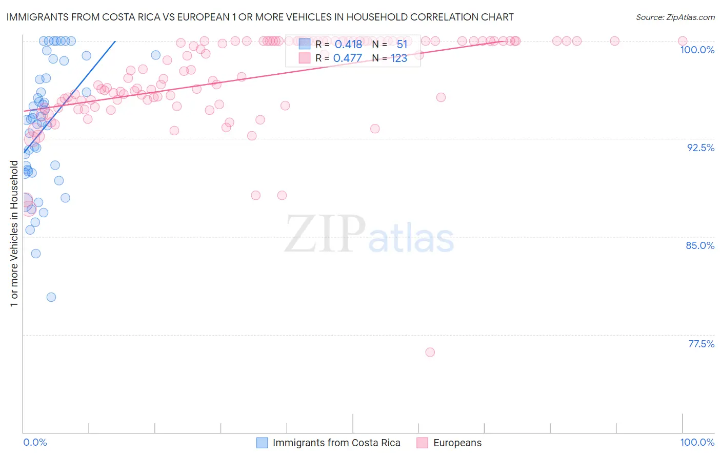 Immigrants from Costa Rica vs European 1 or more Vehicles in Household