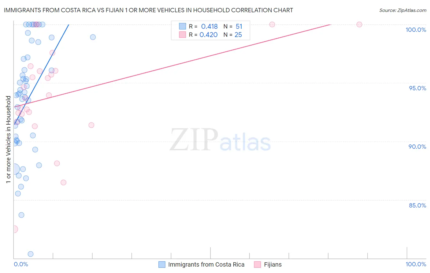 Immigrants from Costa Rica vs Fijian 1 or more Vehicles in Household