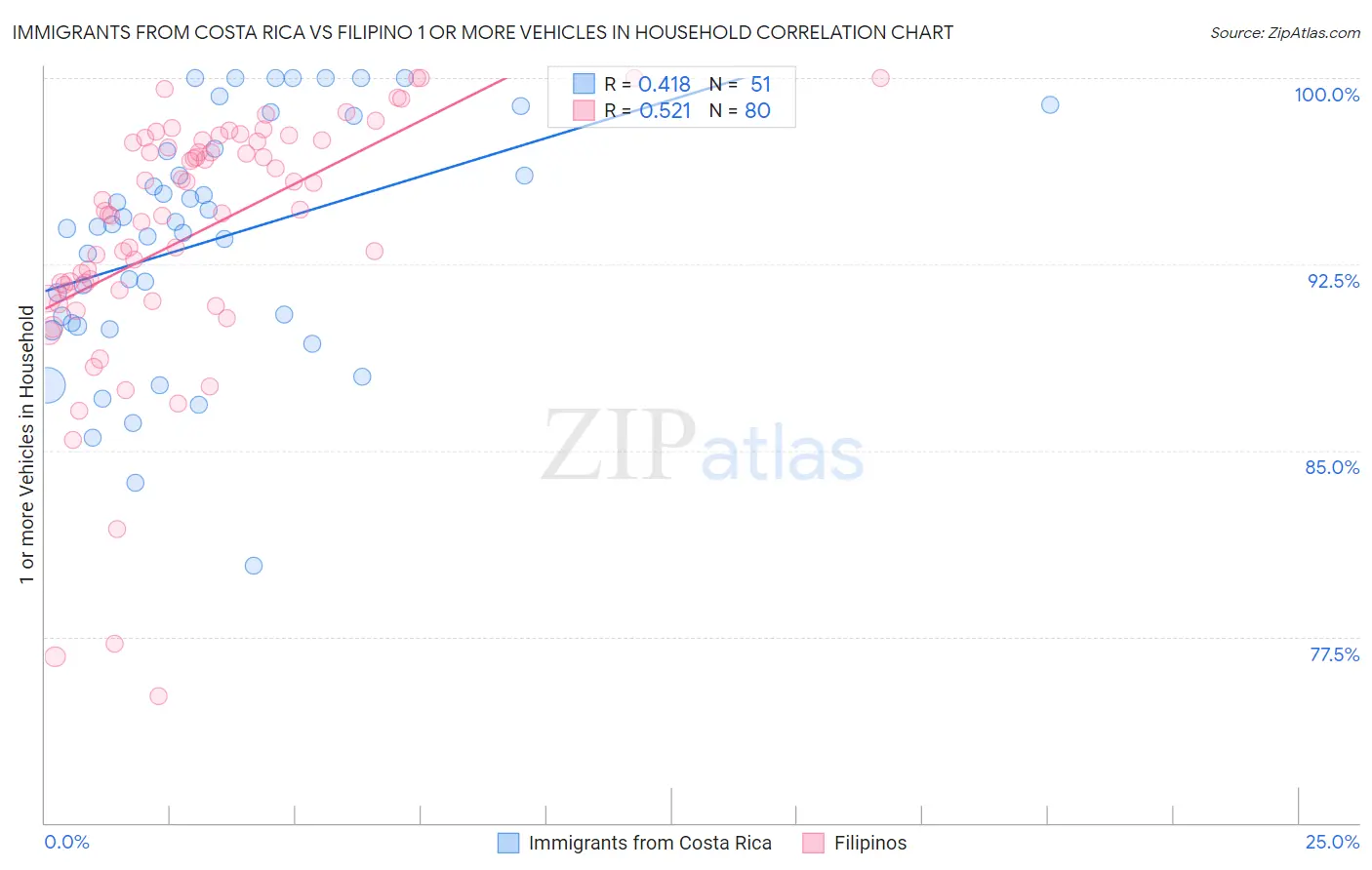 Immigrants from Costa Rica vs Filipino 1 or more Vehicles in Household