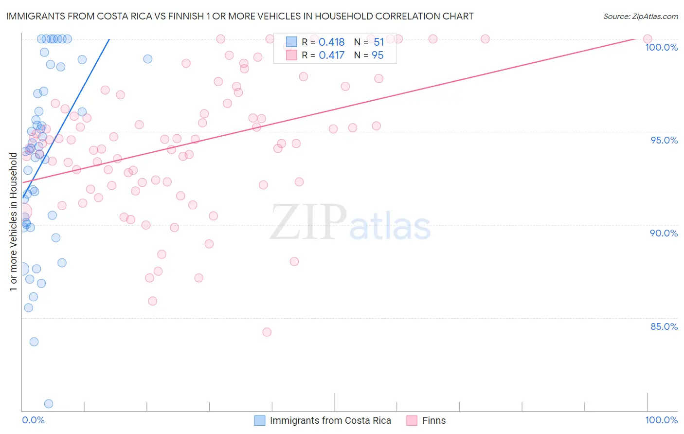 Immigrants from Costa Rica vs Finnish 1 or more Vehicles in Household