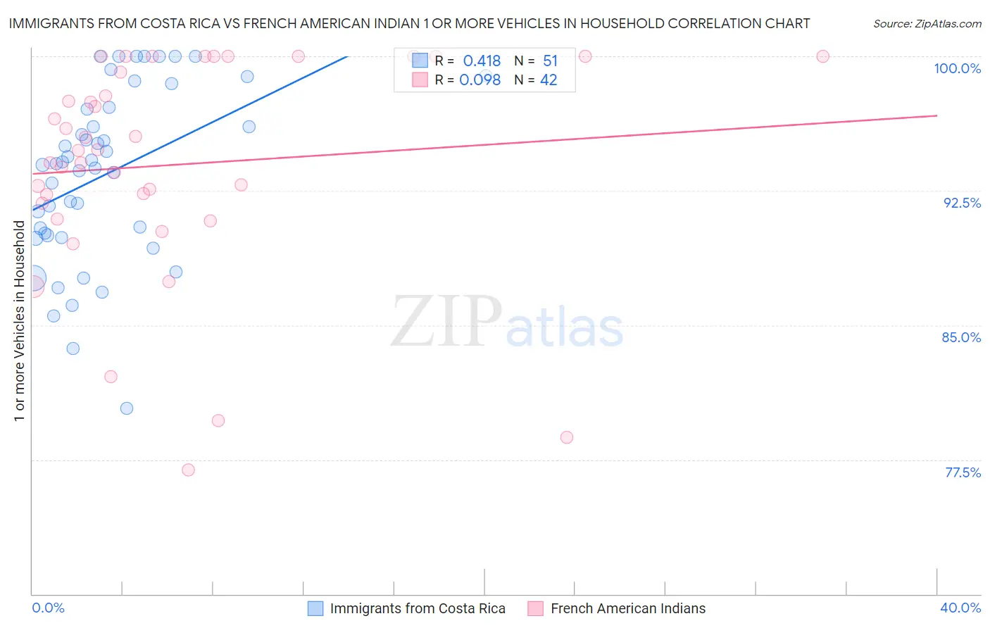 Immigrants from Costa Rica vs French American Indian 1 or more Vehicles in Household