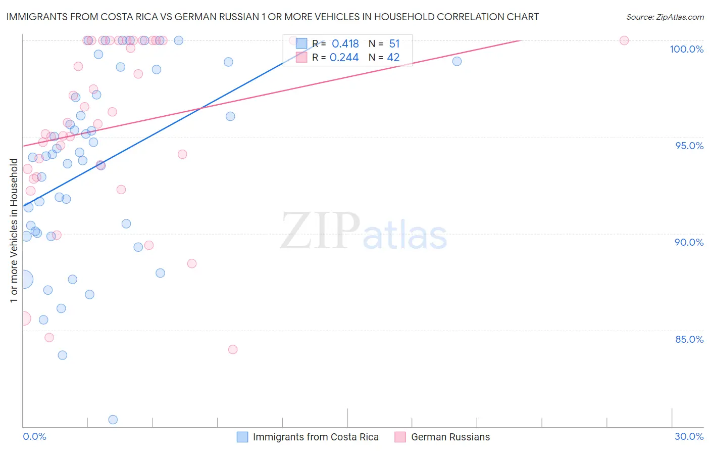 Immigrants from Costa Rica vs German Russian 1 or more Vehicles in Household