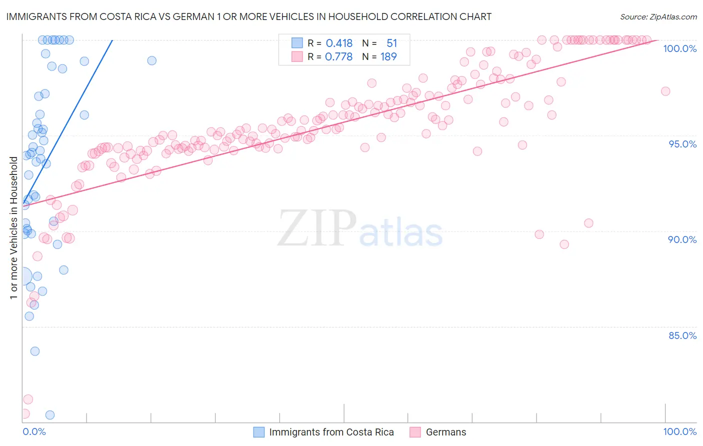 Immigrants from Costa Rica vs German 1 or more Vehicles in Household