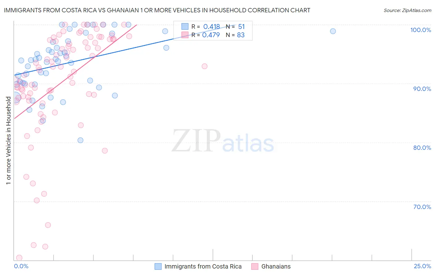 Immigrants from Costa Rica vs Ghanaian 1 or more Vehicles in Household