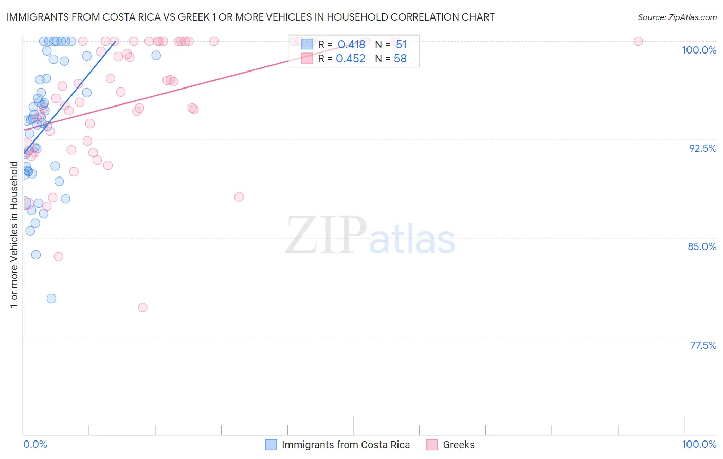 Immigrants from Costa Rica vs Greek 1 or more Vehicles in Household