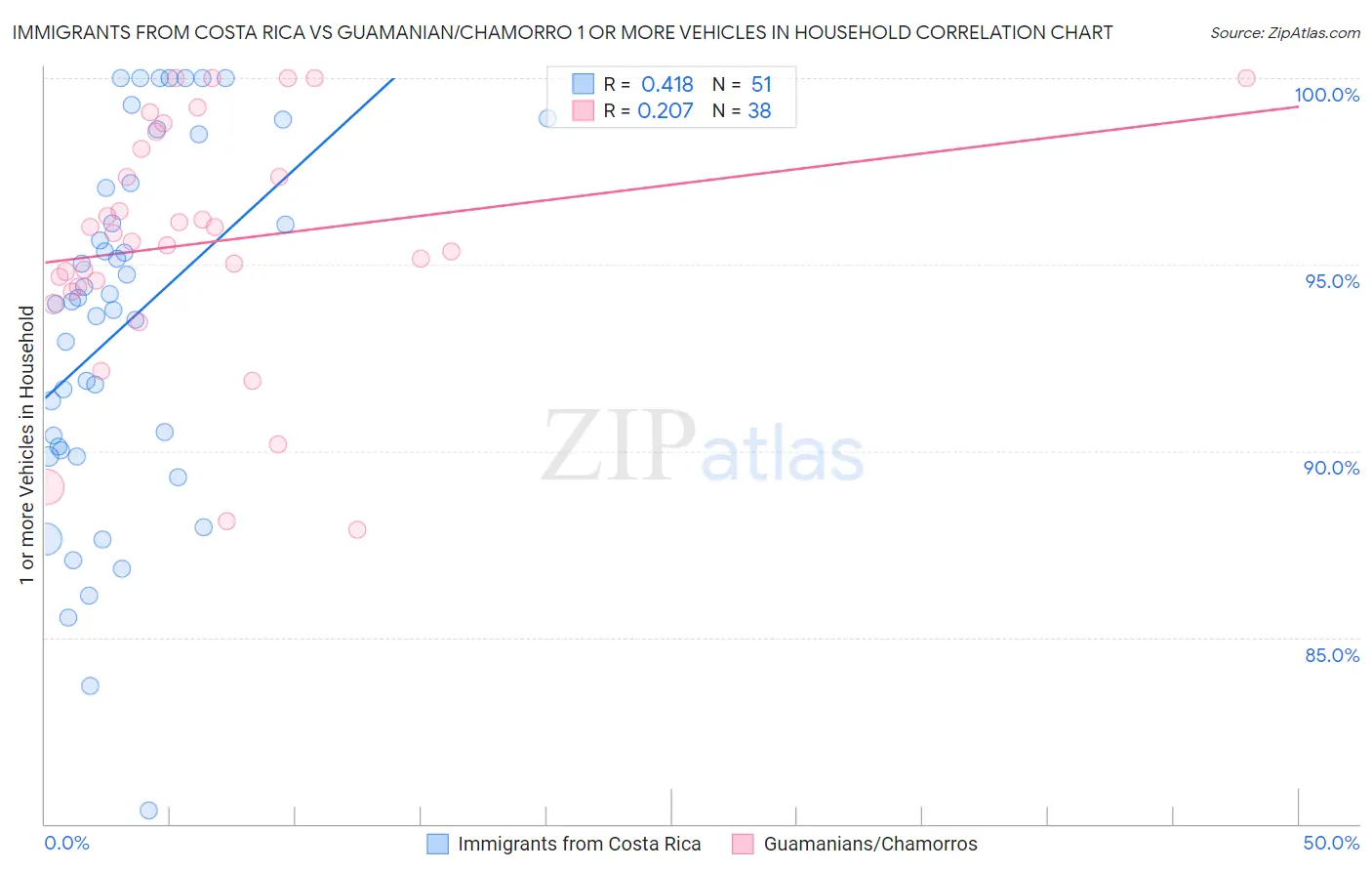 Immigrants from Costa Rica vs Guamanian/Chamorro 1 or more Vehicles in Household