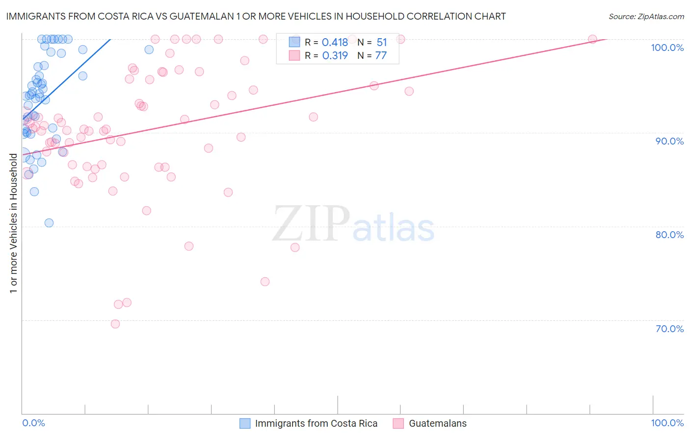 Immigrants from Costa Rica vs Guatemalan 1 or more Vehicles in Household