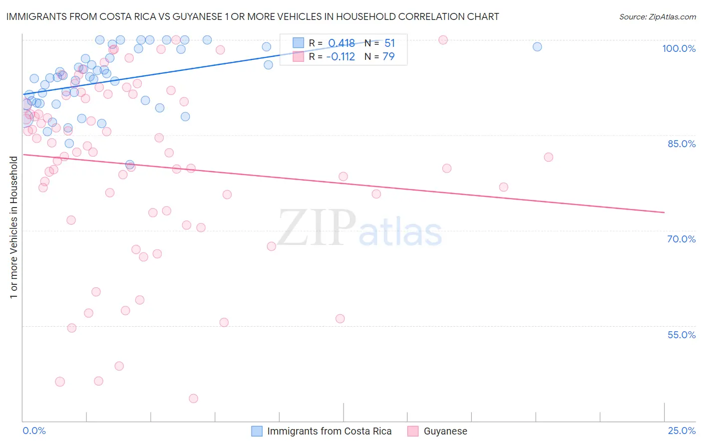 Immigrants from Costa Rica vs Guyanese 1 or more Vehicles in Household