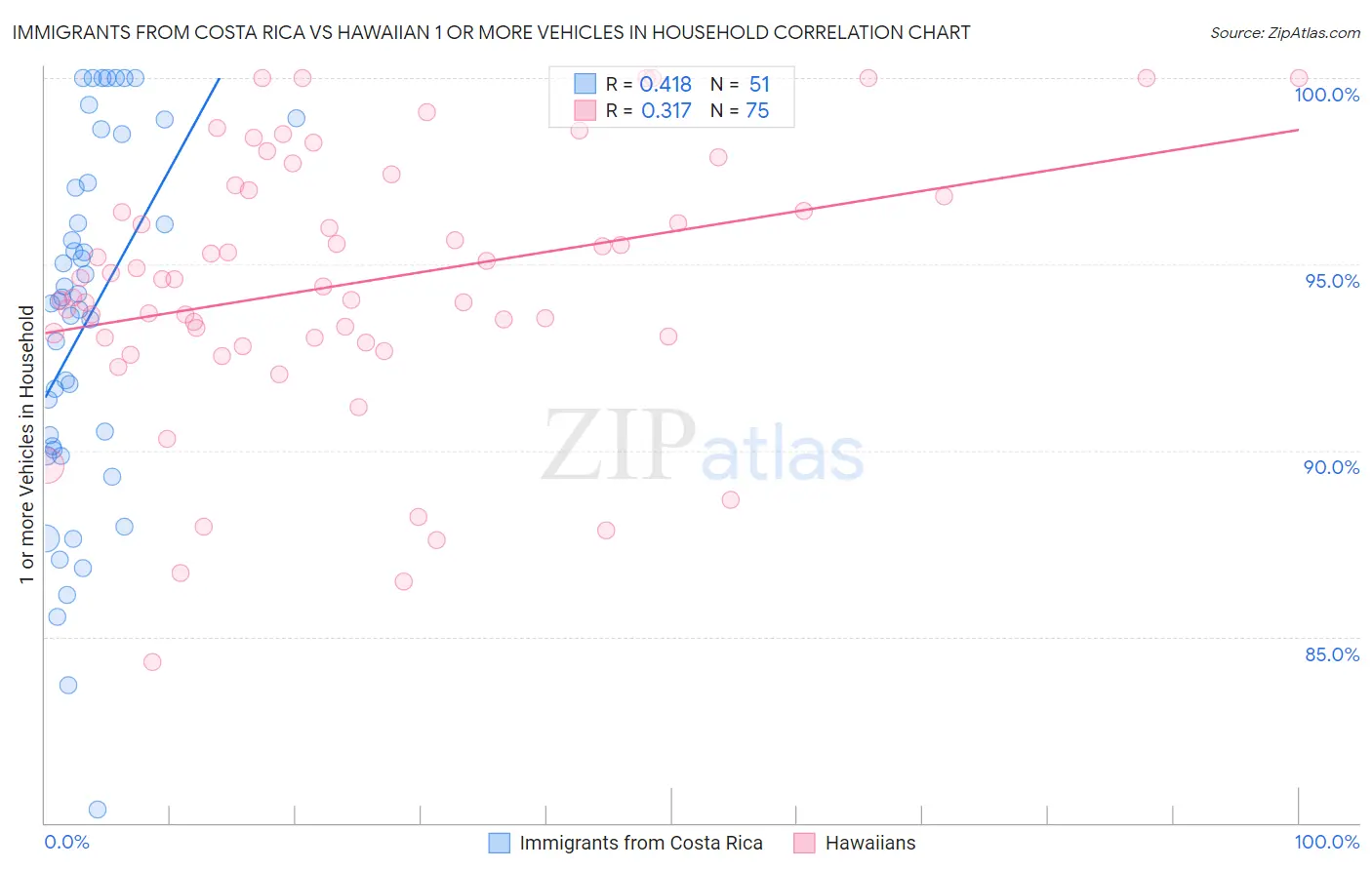 Immigrants from Costa Rica vs Hawaiian 1 or more Vehicles in Household