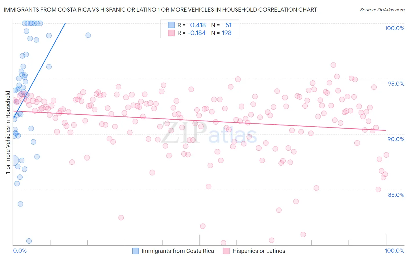 Immigrants from Costa Rica vs Hispanic or Latino 1 or more Vehicles in Household