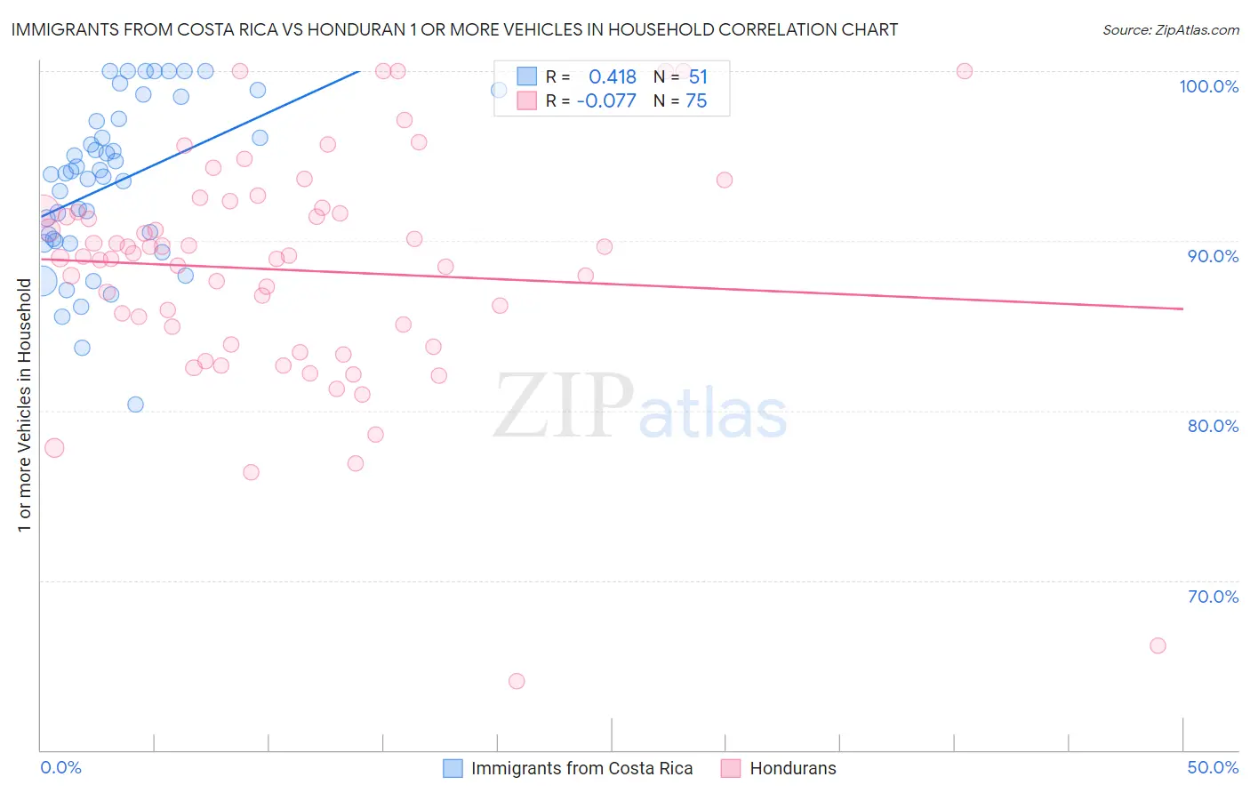 Immigrants from Costa Rica vs Honduran 1 or more Vehicles in Household