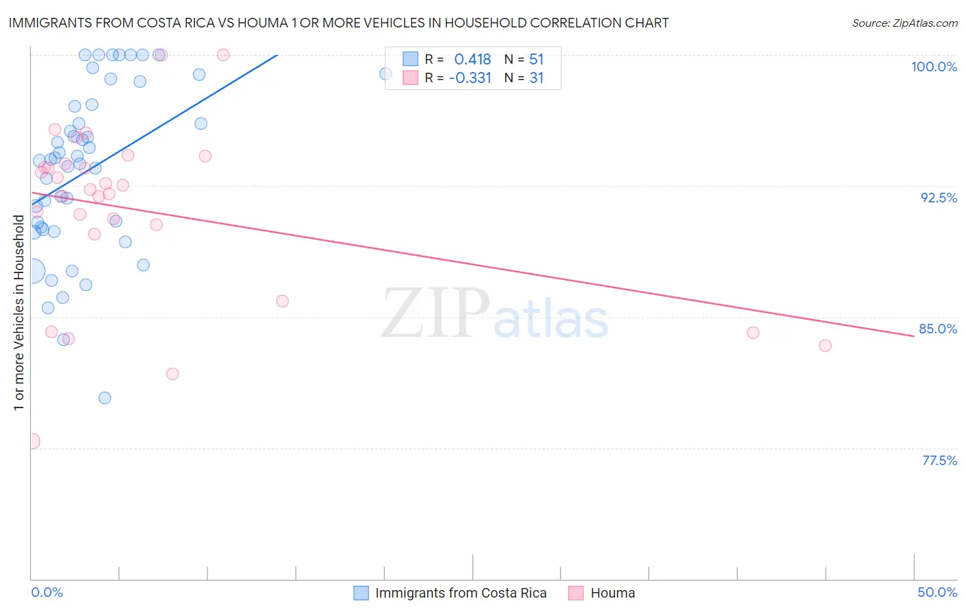 Immigrants from Costa Rica vs Houma 1 or more Vehicles in Household