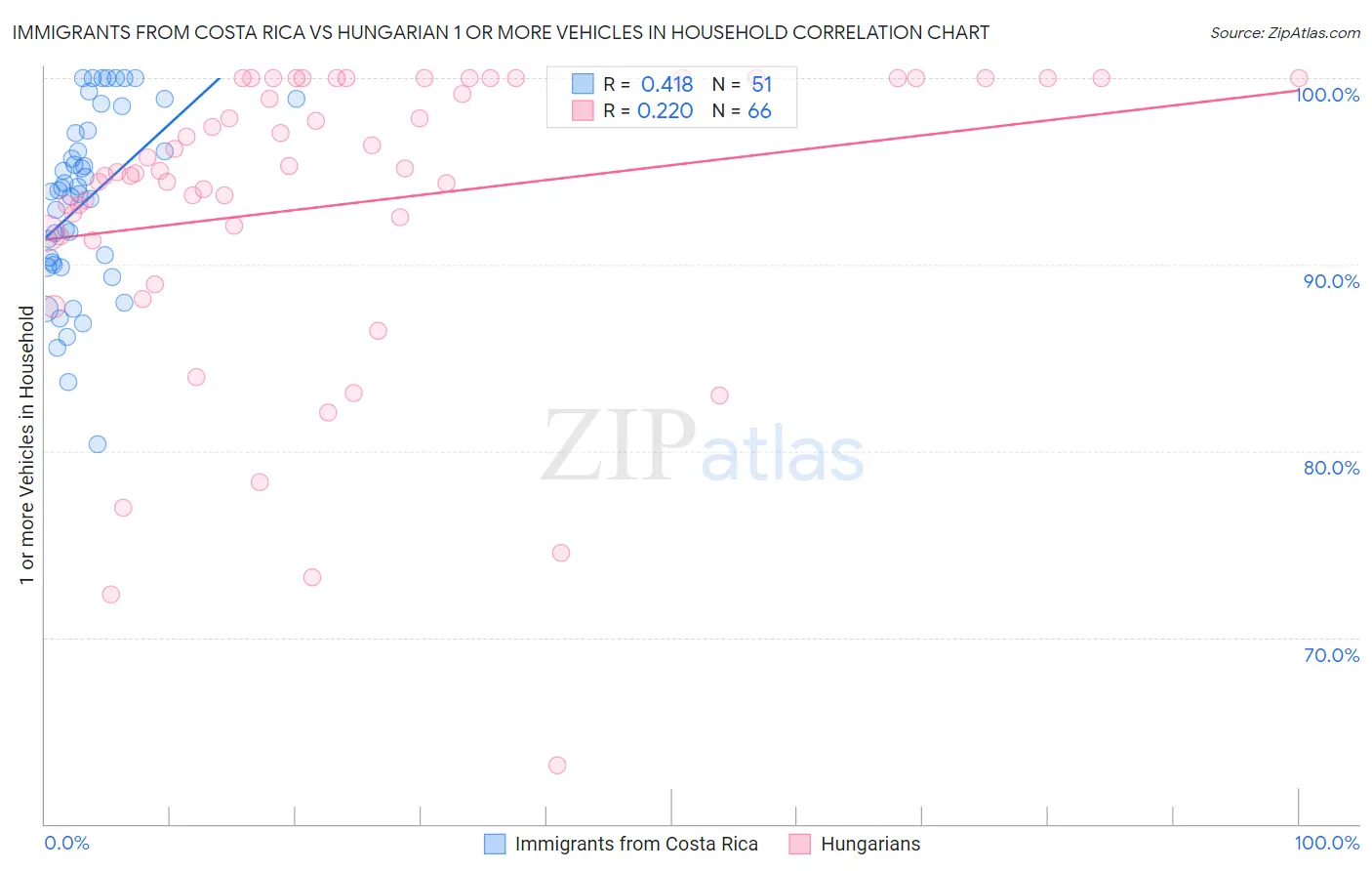 Immigrants from Costa Rica vs Hungarian 1 or more Vehicles in Household