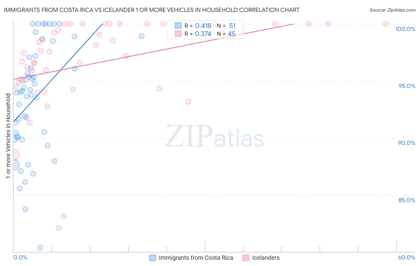 Immigrants from Costa Rica vs Icelander 1 or more Vehicles in Household