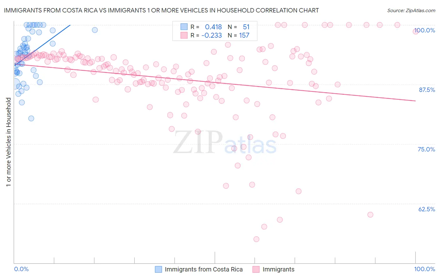 Immigrants from Costa Rica vs Immigrants 1 or more Vehicles in Household