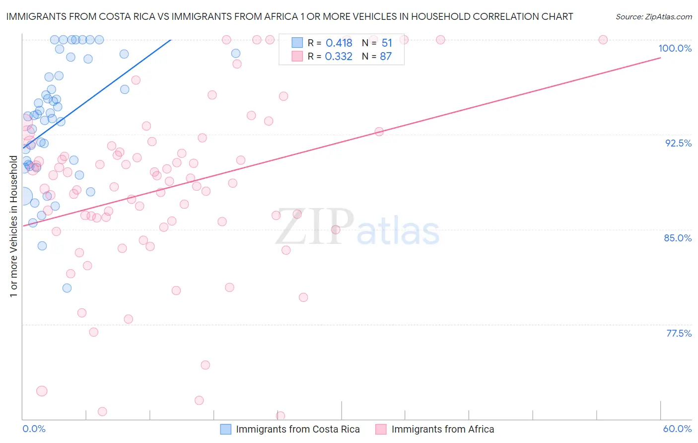 Immigrants from Costa Rica vs Immigrants from Africa 1 or more Vehicles in Household