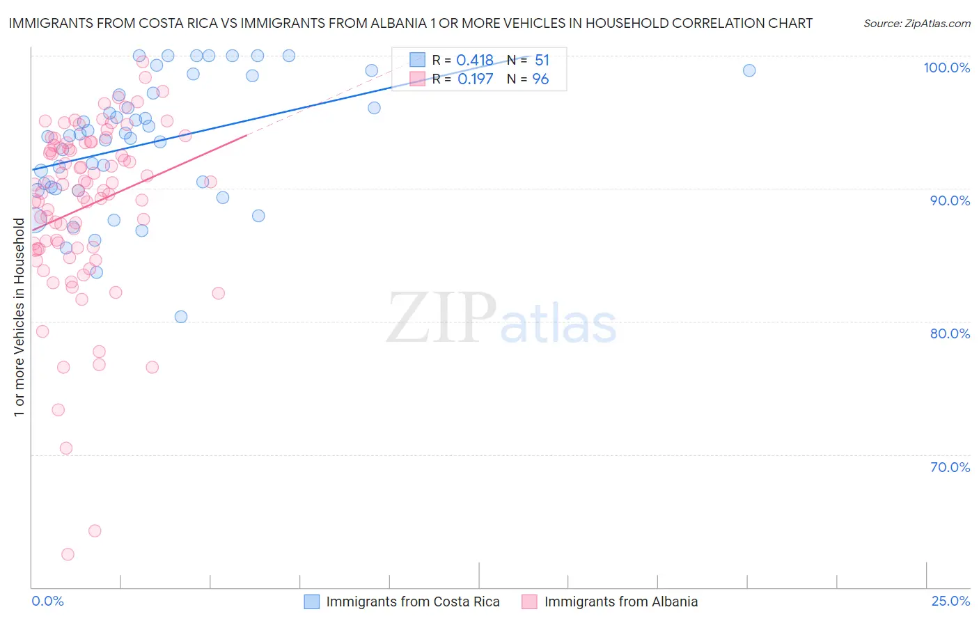 Immigrants from Costa Rica vs Immigrants from Albania 1 or more Vehicles in Household