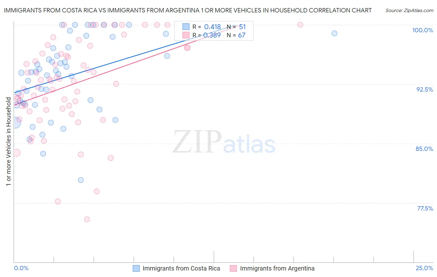 Immigrants from Costa Rica vs Immigrants from Argentina 1 or more Vehicles in Household