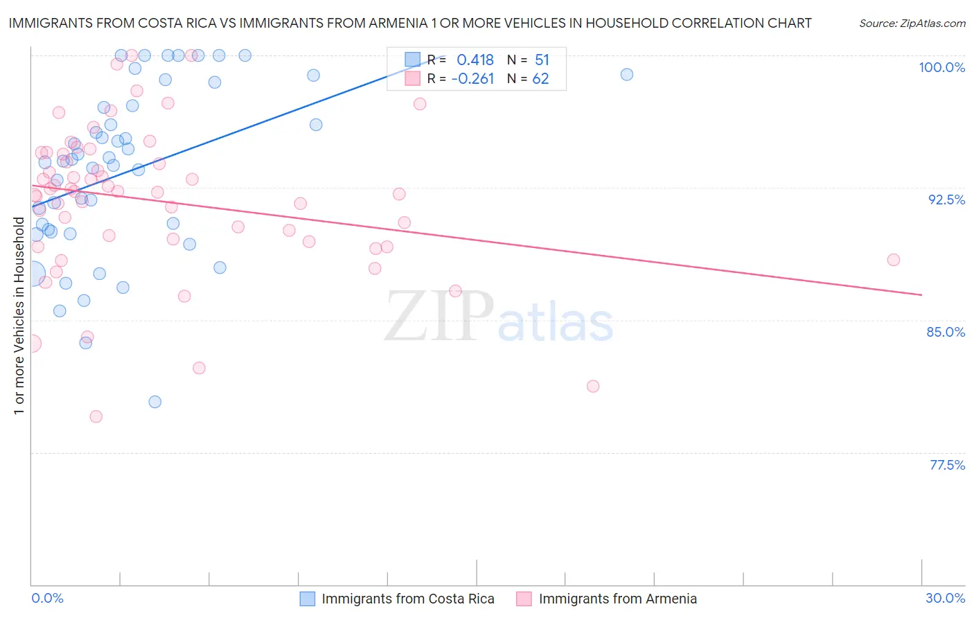 Immigrants from Costa Rica vs Immigrants from Armenia 1 or more Vehicles in Household